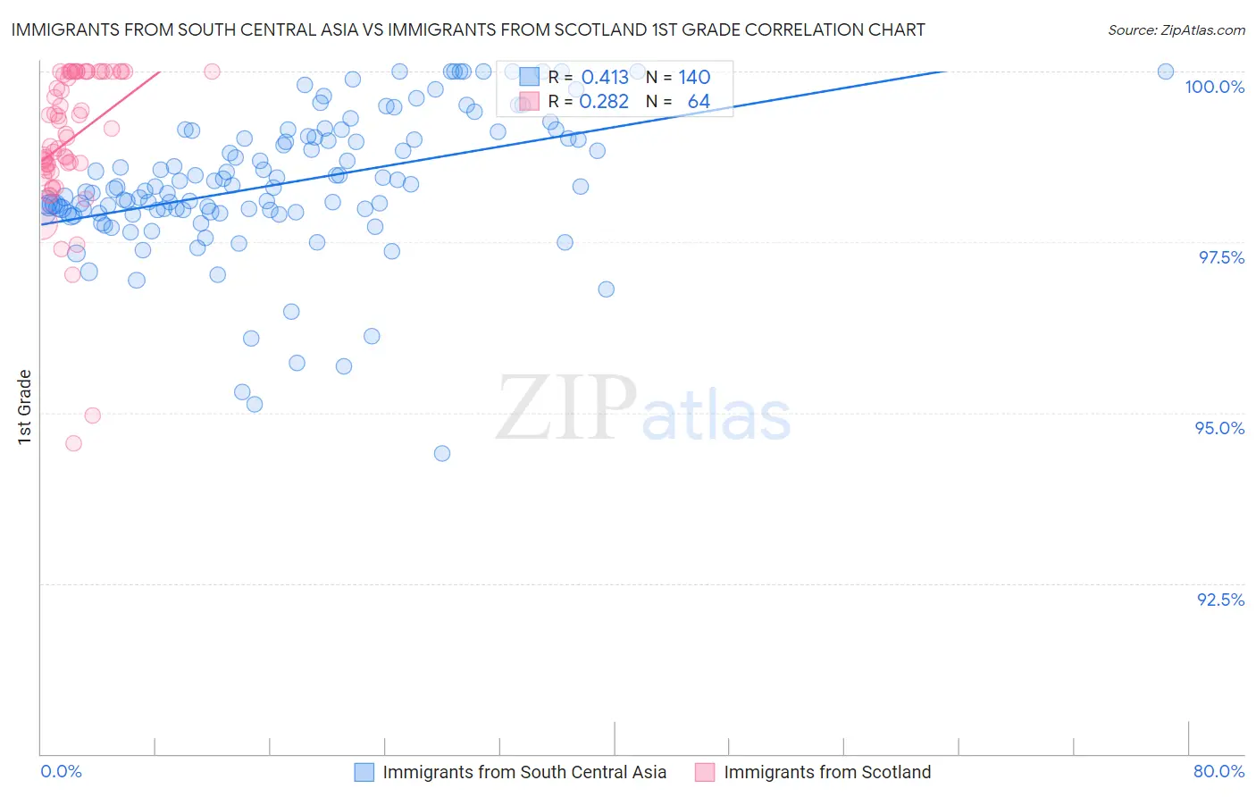 Immigrants from South Central Asia vs Immigrants from Scotland 1st Grade