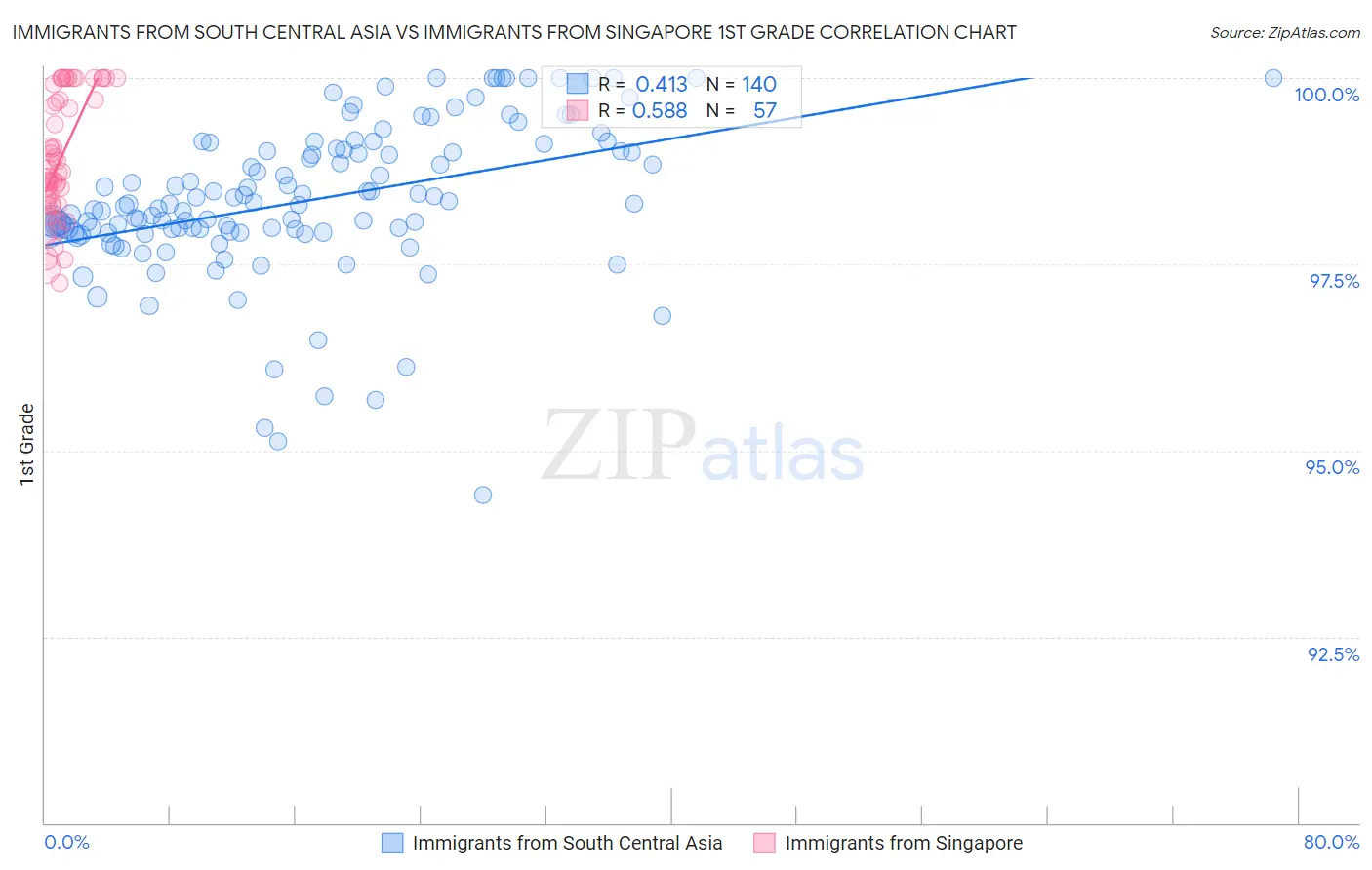 Immigrants from South Central Asia vs Immigrants from Singapore 1st Grade