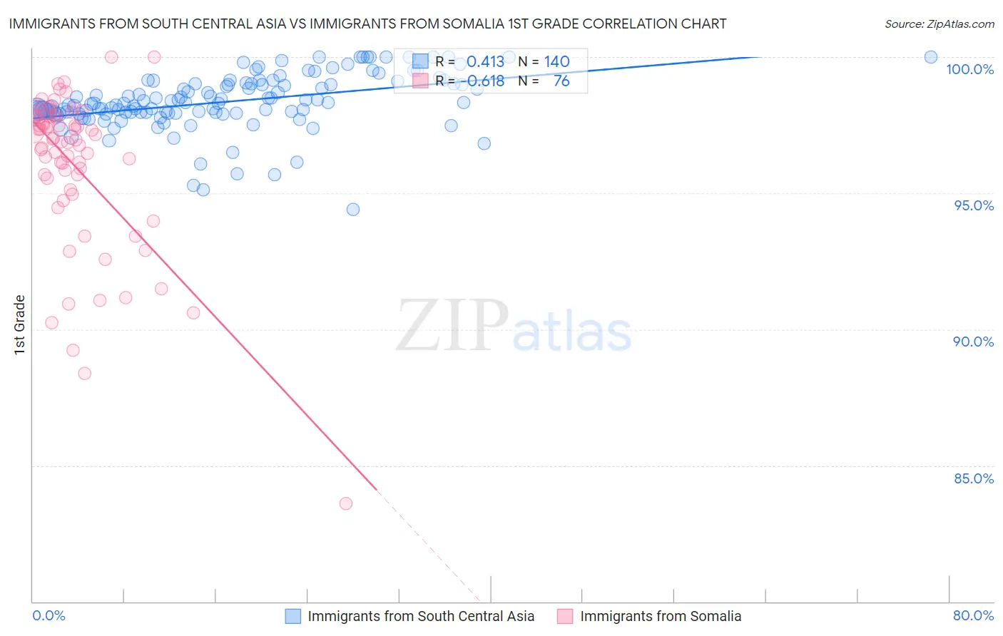 Immigrants from South Central Asia vs Immigrants from Somalia 1st Grade