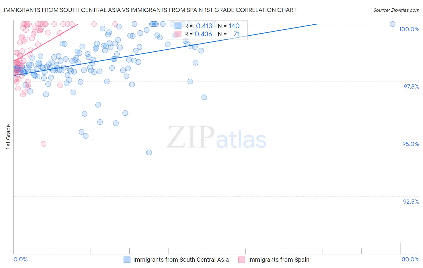 Immigrants from South Central Asia vs Immigrants from Spain 1st Grade