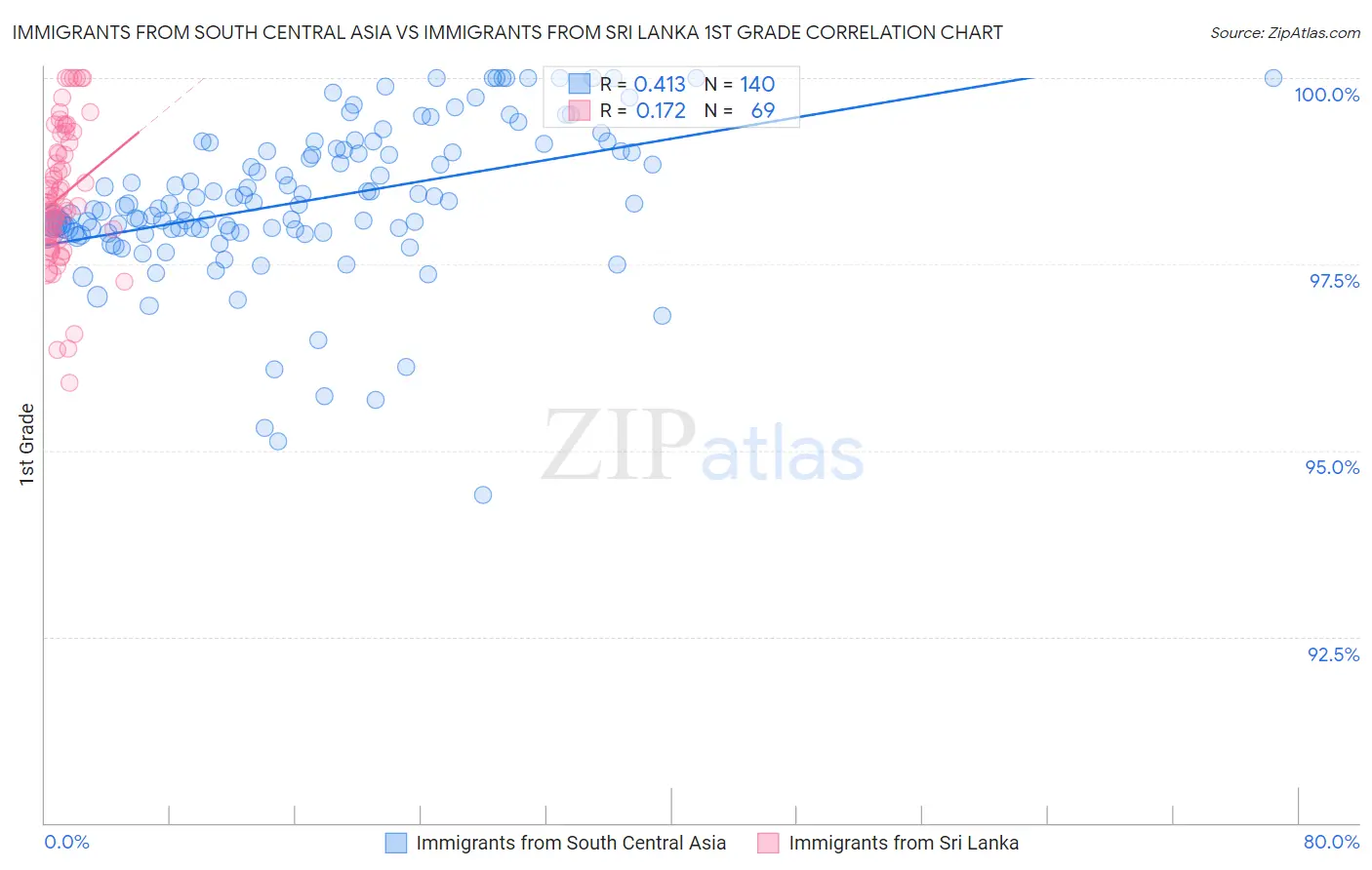Immigrants from South Central Asia vs Immigrants from Sri Lanka 1st Grade