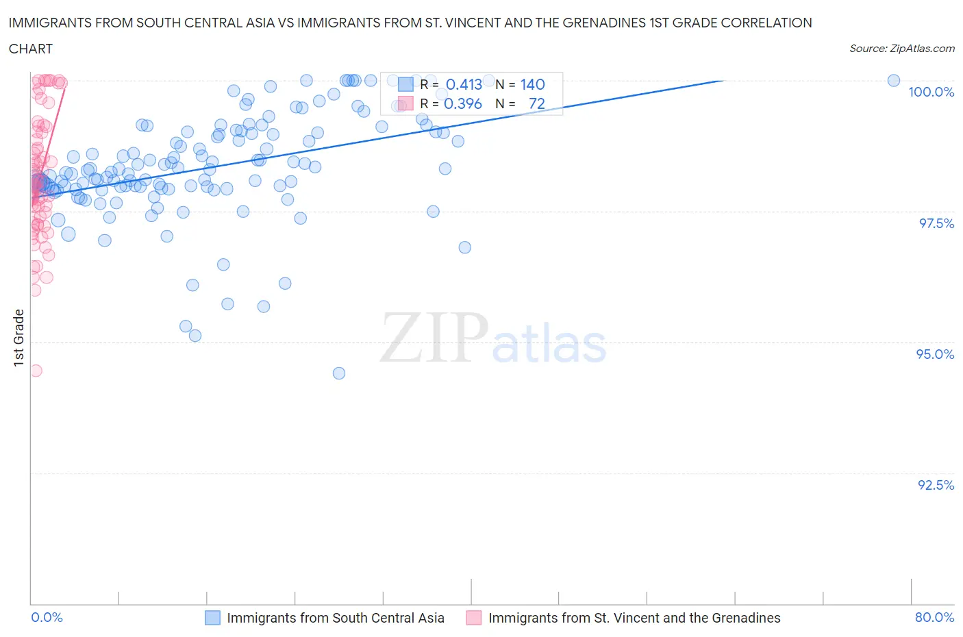 Immigrants from South Central Asia vs Immigrants from St. Vincent and the Grenadines 1st Grade