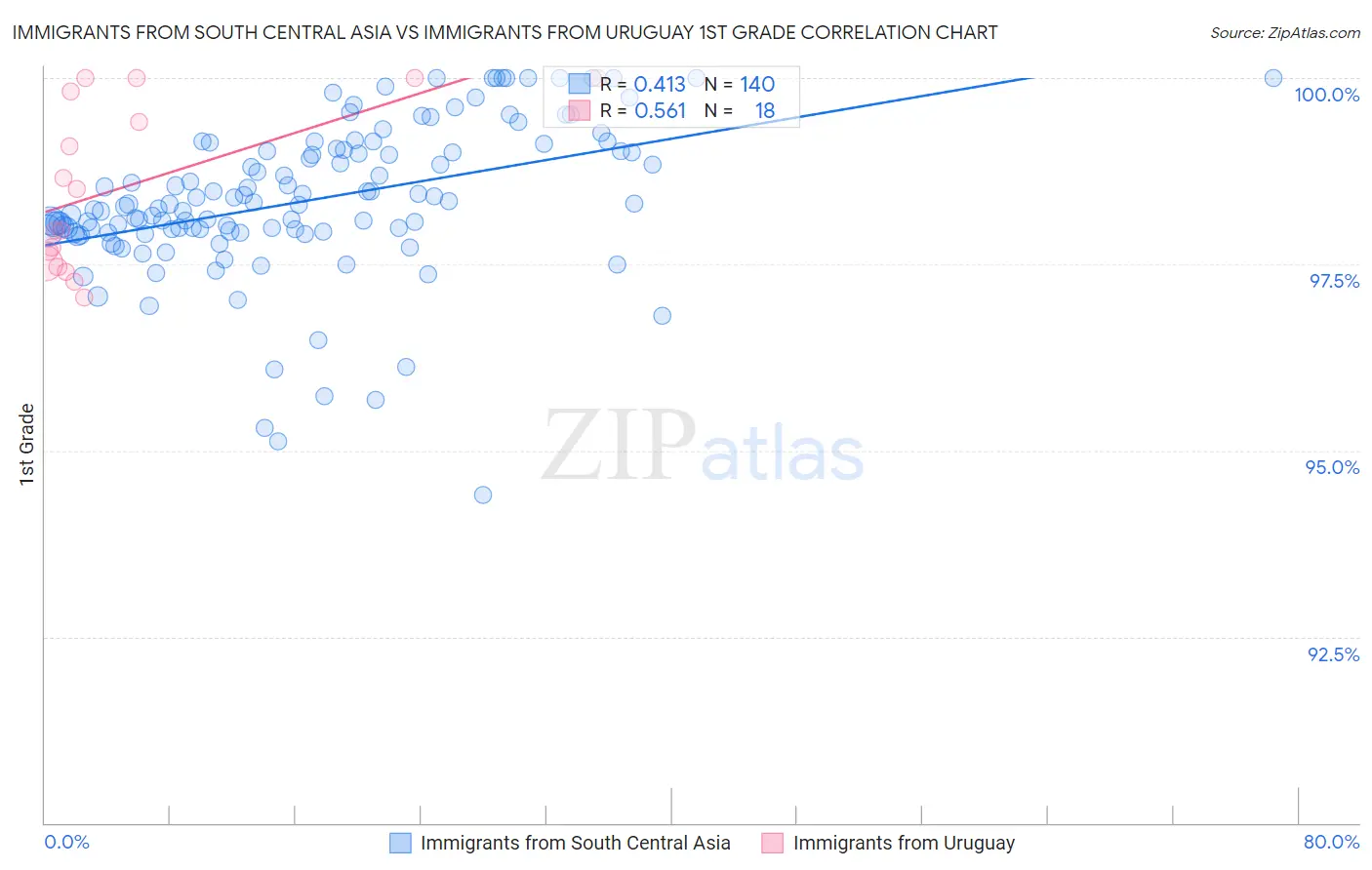 Immigrants from South Central Asia vs Immigrants from Uruguay 1st Grade