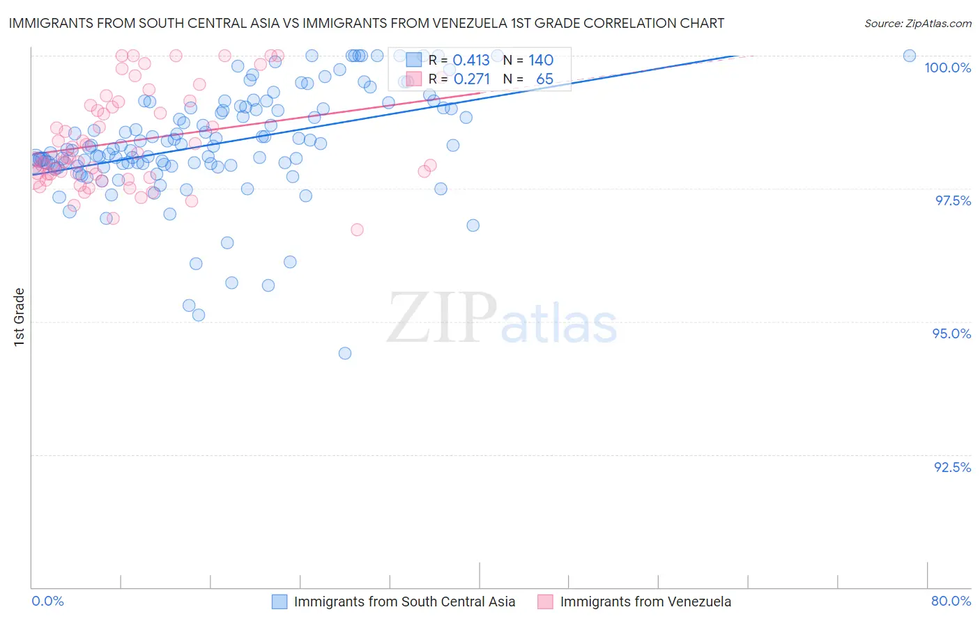 Immigrants from South Central Asia vs Immigrants from Venezuela 1st Grade