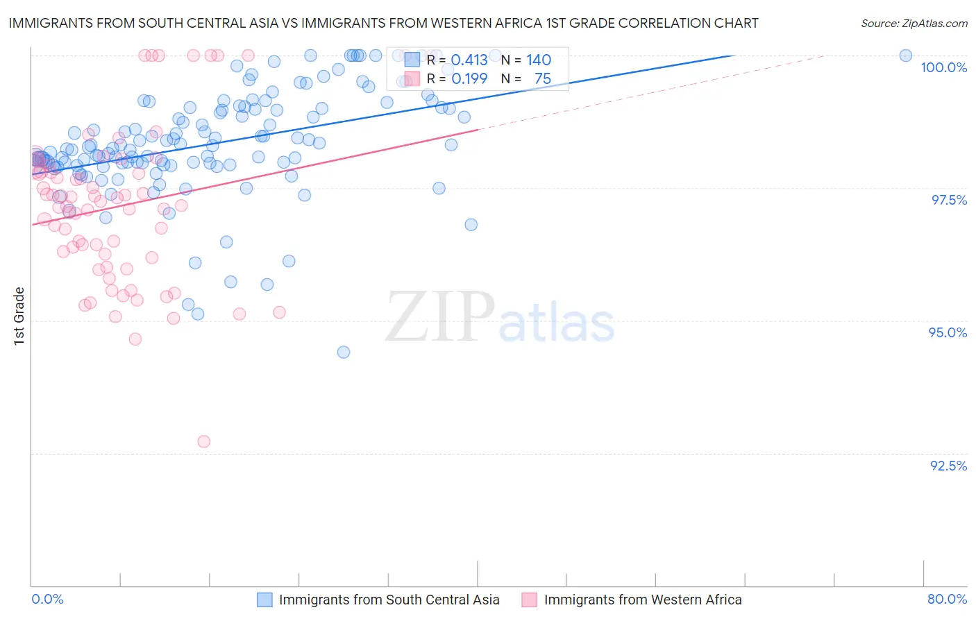 Immigrants from South Central Asia vs Immigrants from Western Africa 1st Grade