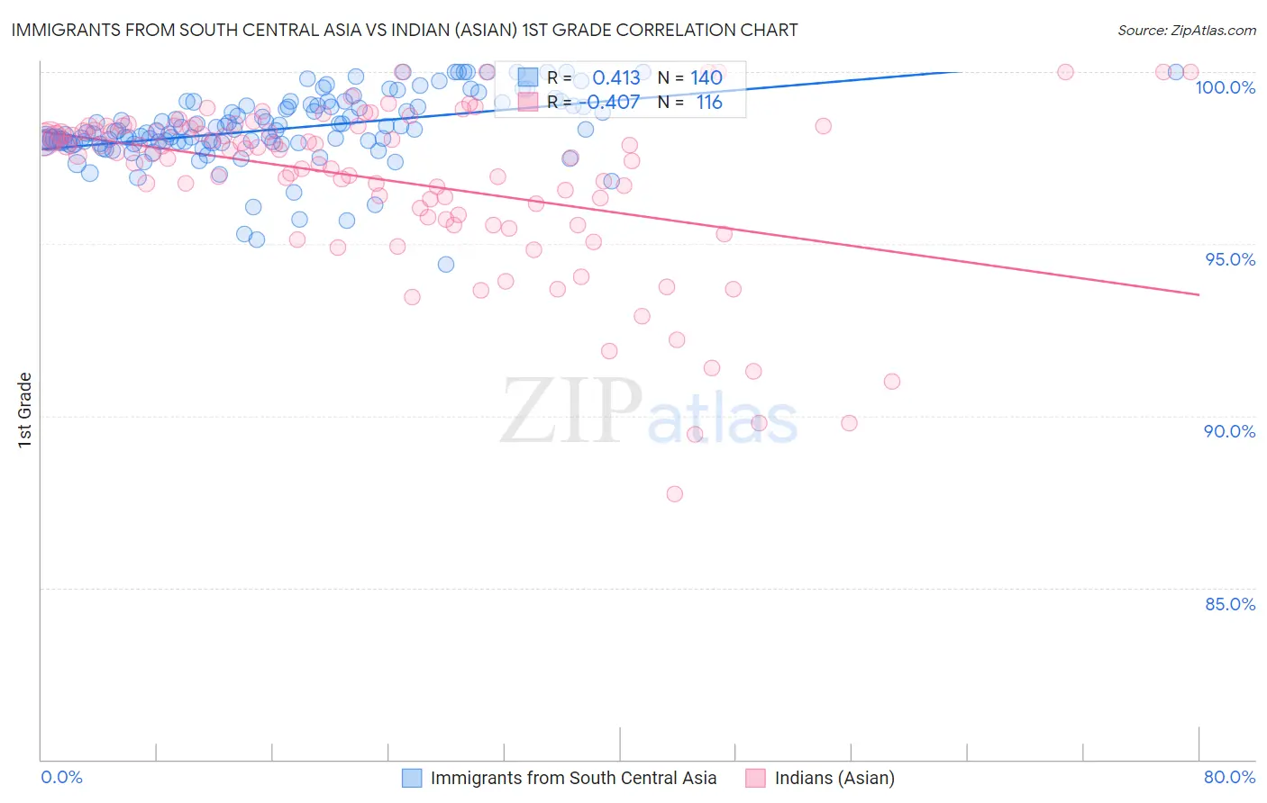 Immigrants from South Central Asia vs Indian (Asian) 1st Grade