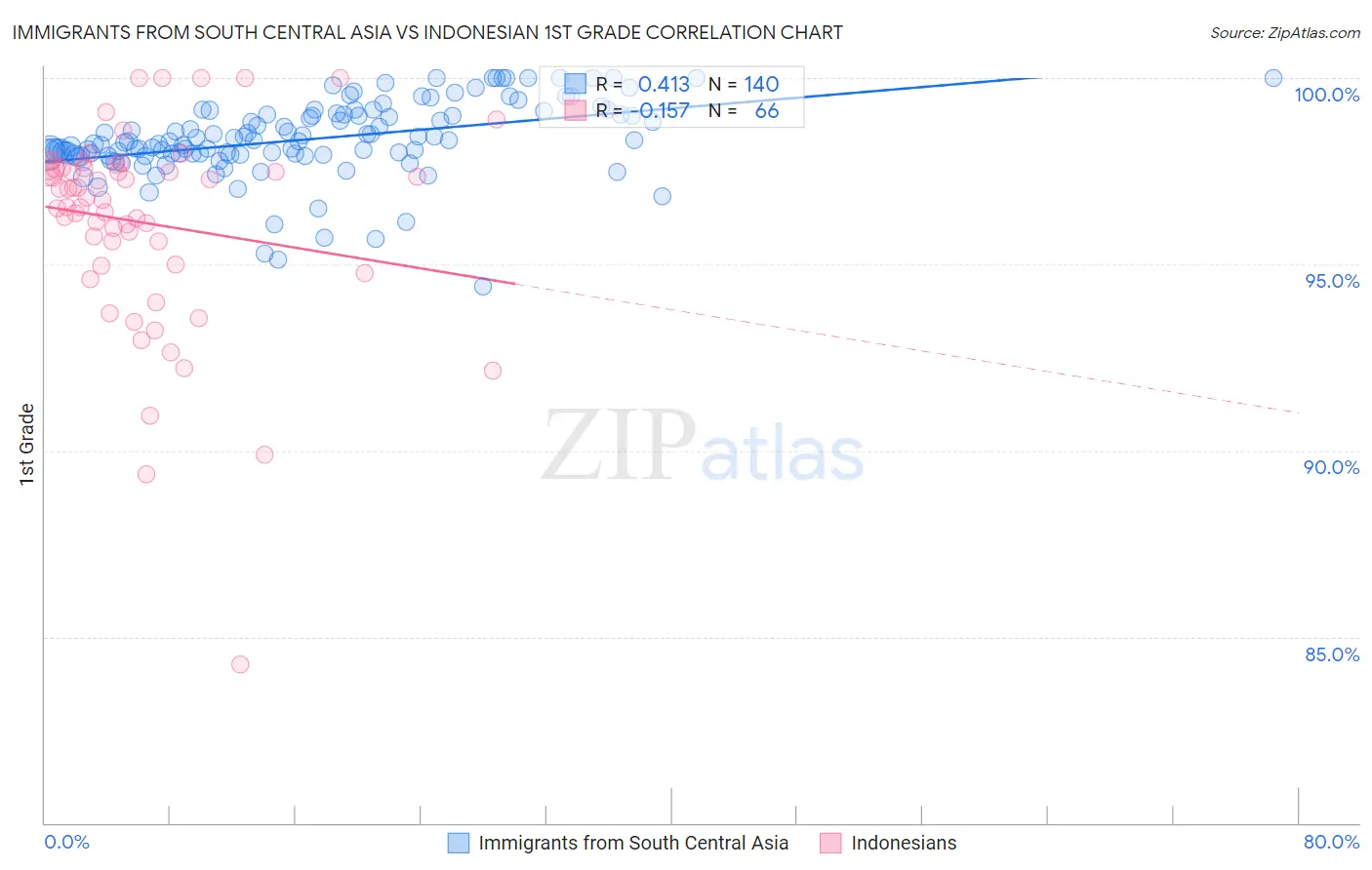 Immigrants from South Central Asia vs Indonesian 1st Grade