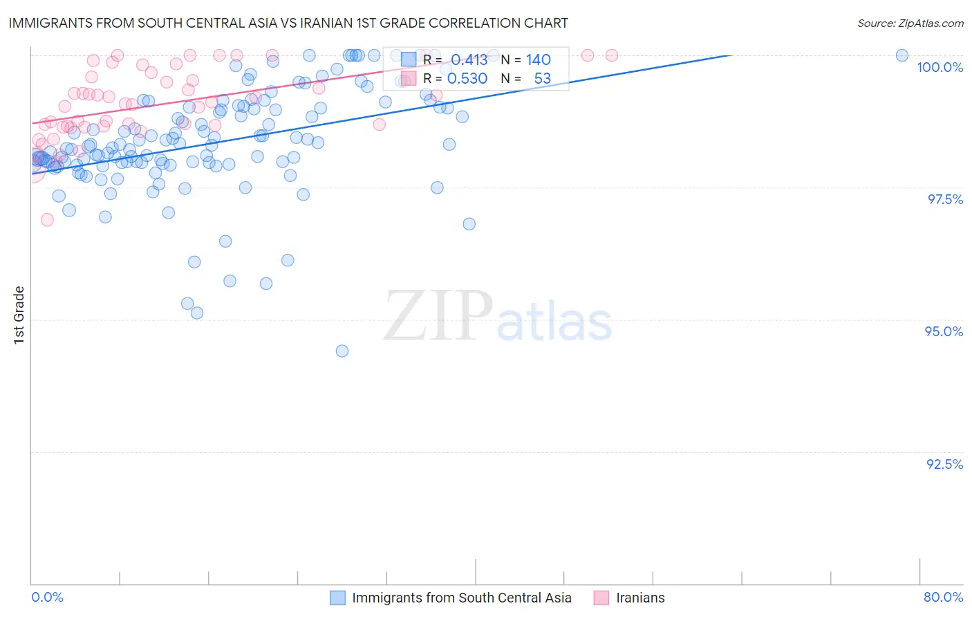 Immigrants from South Central Asia vs Iranian 1st Grade