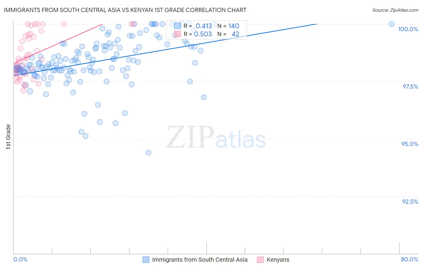 Immigrants from South Central Asia vs Kenyan 1st Grade