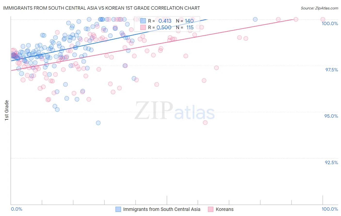 Immigrants from South Central Asia vs Korean 1st Grade