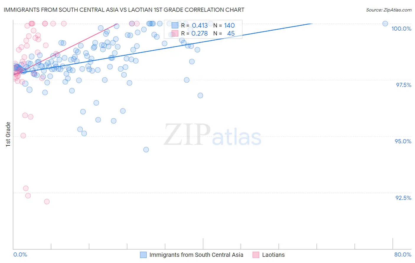 Immigrants from South Central Asia vs Laotian 1st Grade