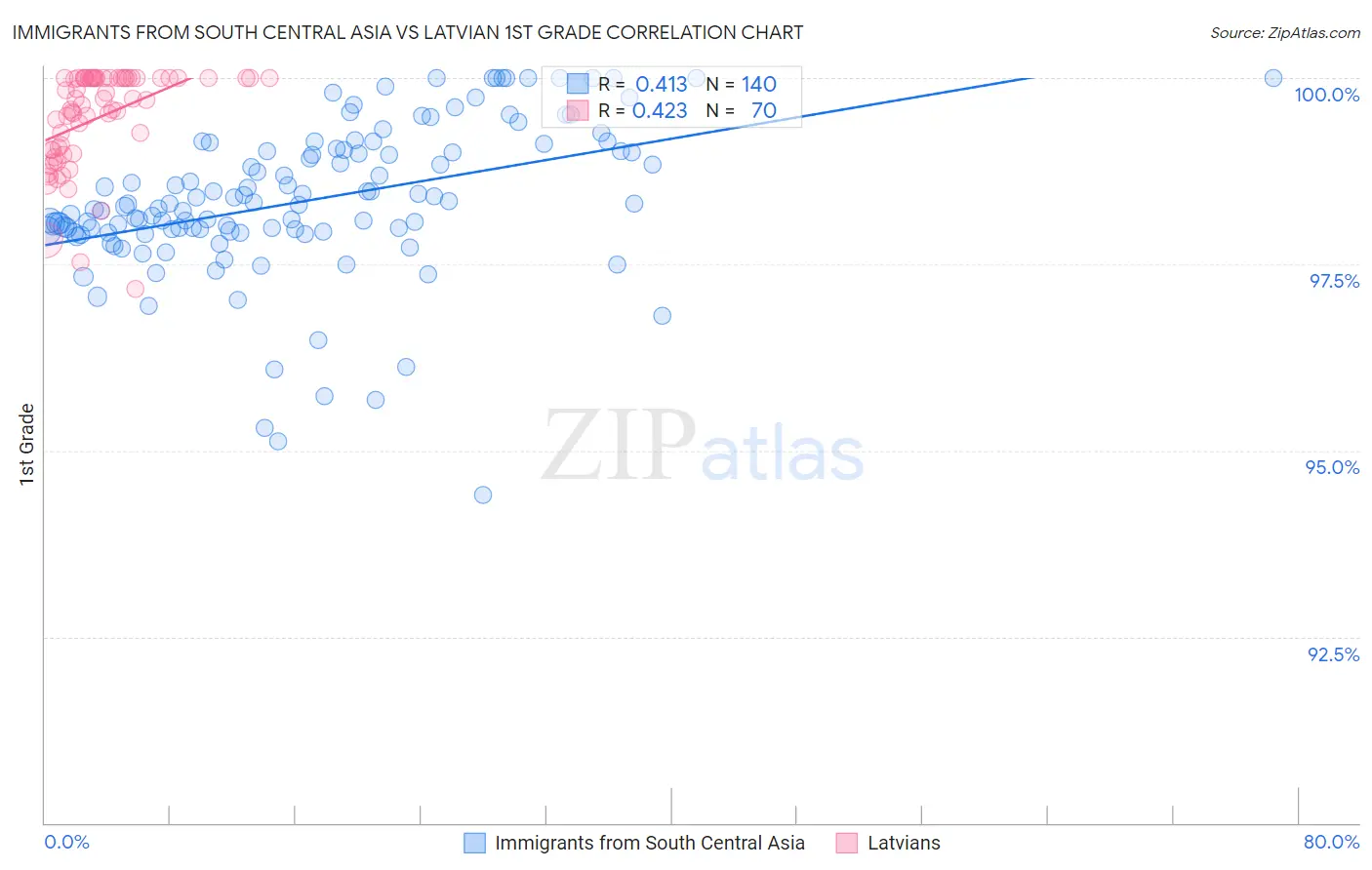 Immigrants from South Central Asia vs Latvian 1st Grade