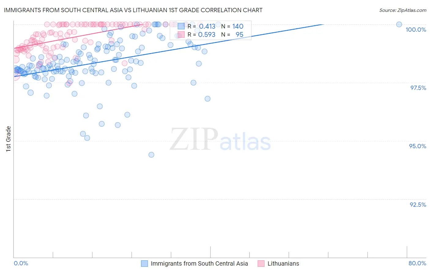Immigrants from South Central Asia vs Lithuanian 1st Grade