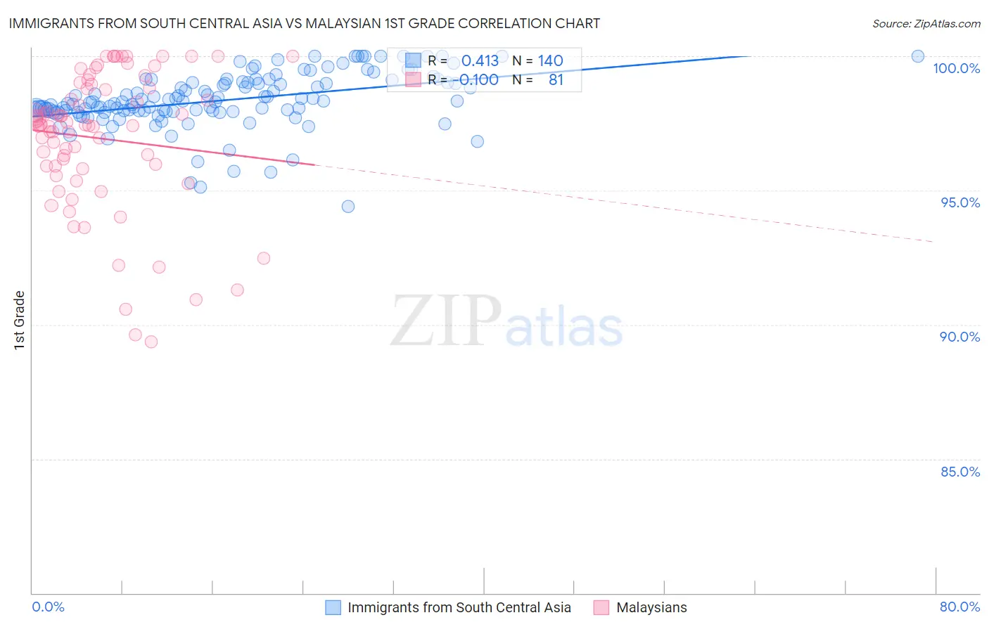 Immigrants from South Central Asia vs Malaysian 1st Grade