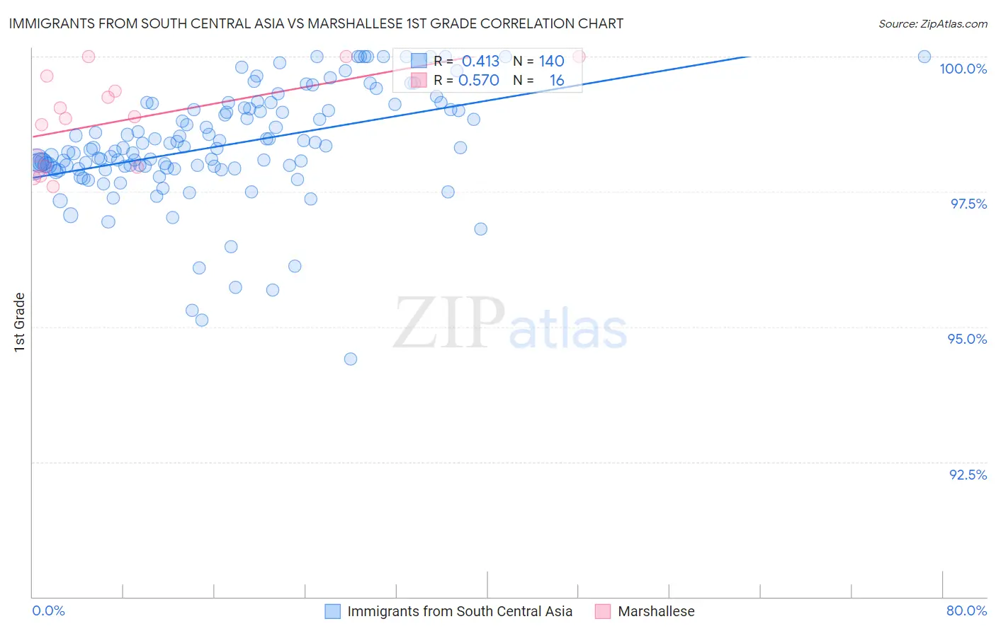 Immigrants from South Central Asia vs Marshallese 1st Grade