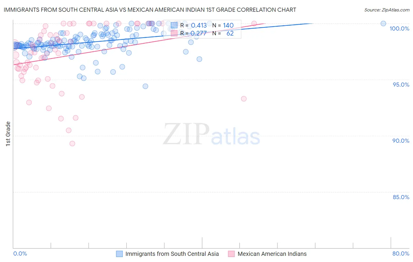 Immigrants from South Central Asia vs Mexican American Indian 1st Grade