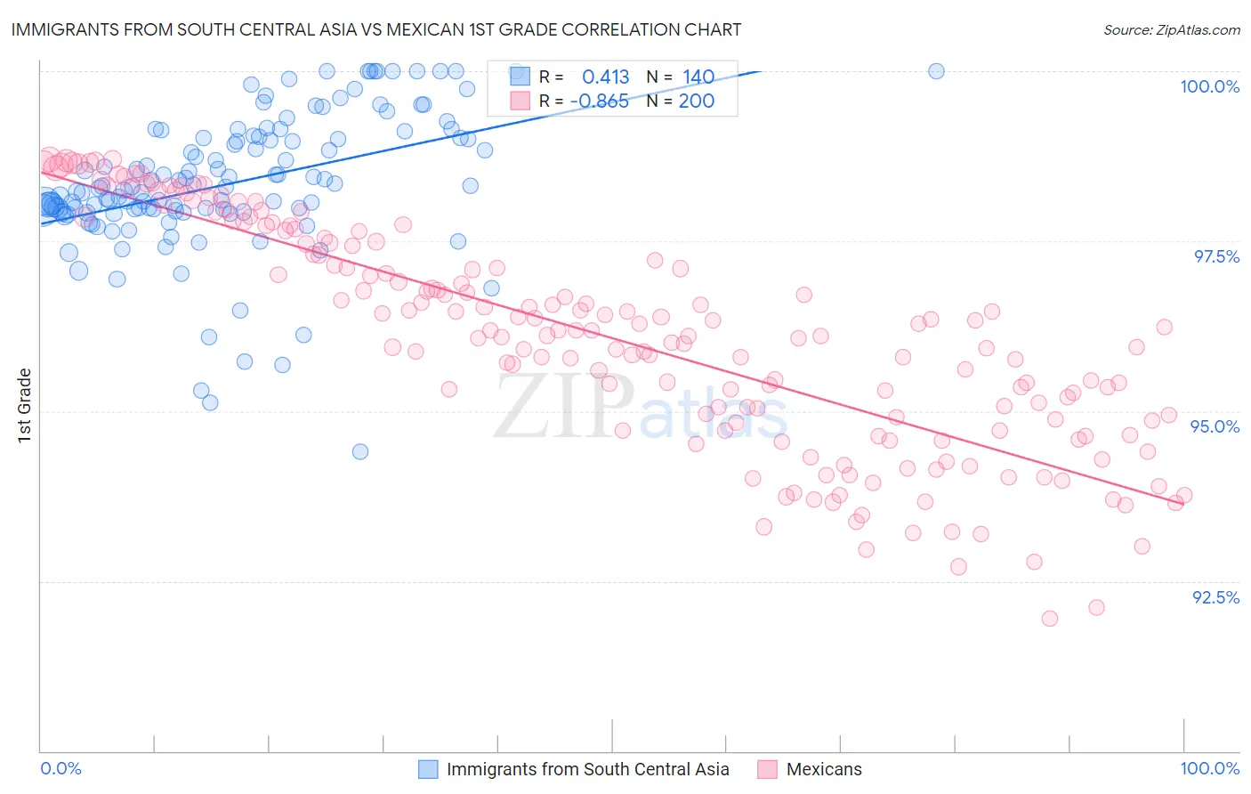 Immigrants from South Central Asia vs Mexican 1st Grade