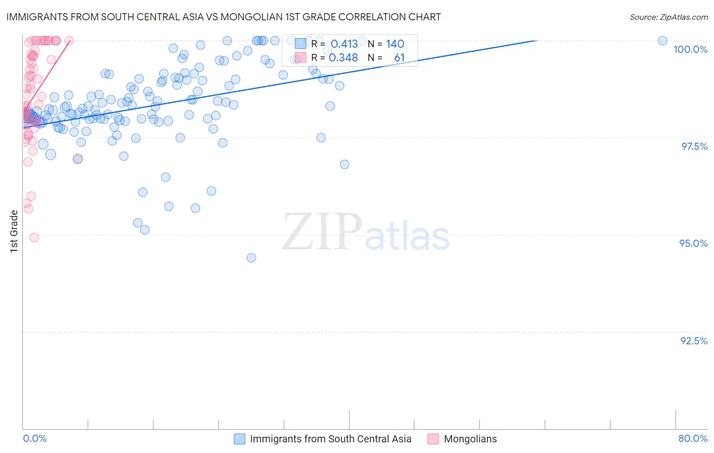 Immigrants from South Central Asia vs Mongolian 1st Grade