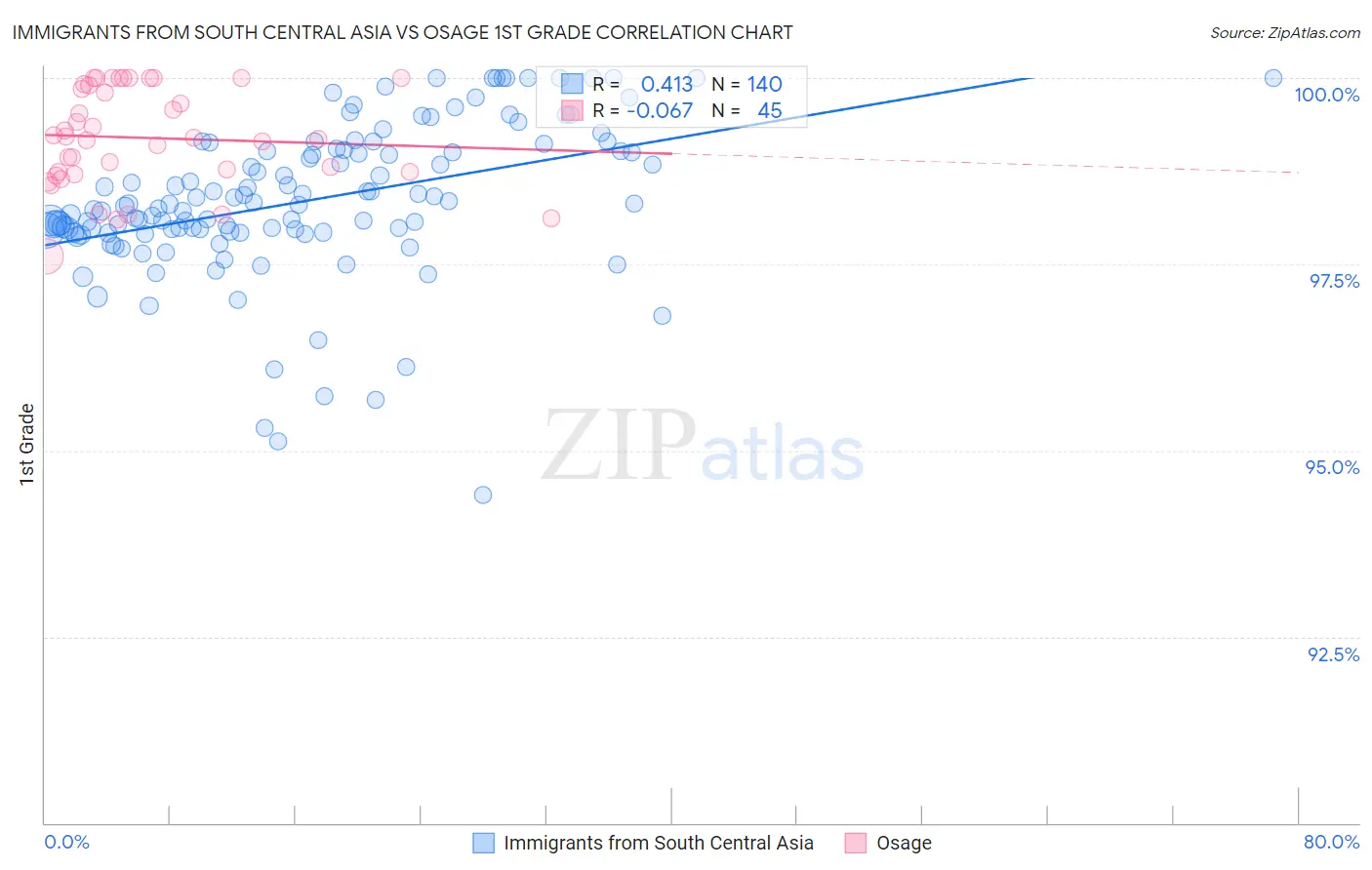 Immigrants from South Central Asia vs Osage 1st Grade