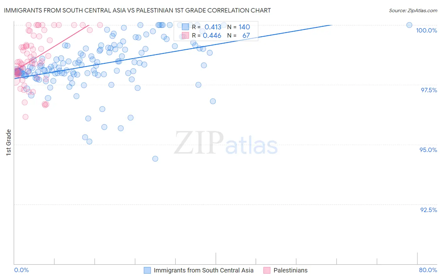 Immigrants from South Central Asia vs Palestinian 1st Grade