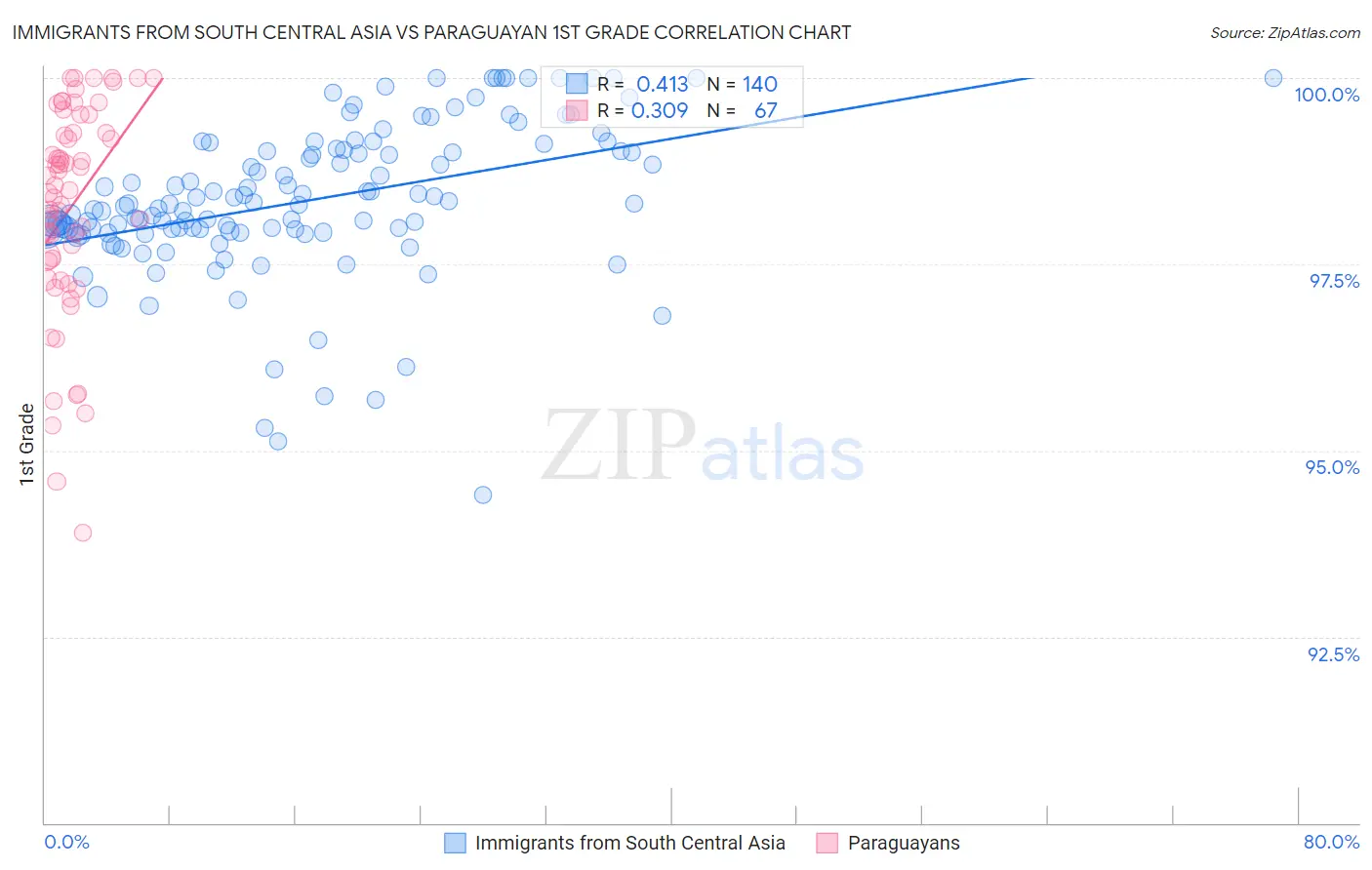 Immigrants from South Central Asia vs Paraguayan 1st Grade