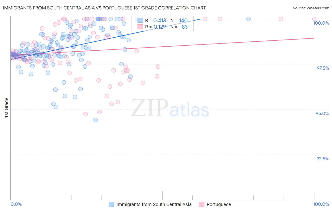 Immigrants from South Central Asia vs Portuguese 1st Grade