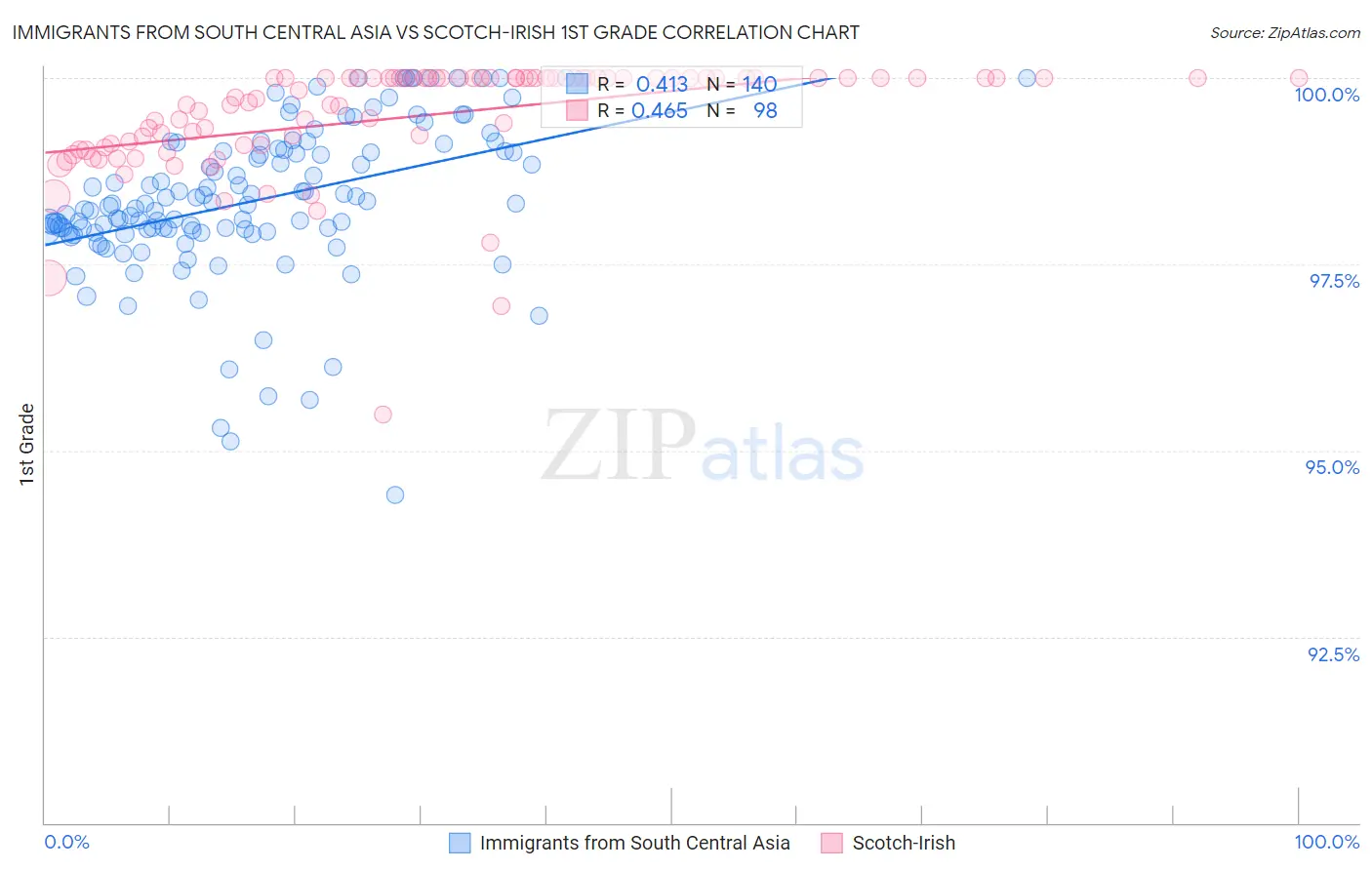 Immigrants from South Central Asia vs Scotch-Irish 1st Grade