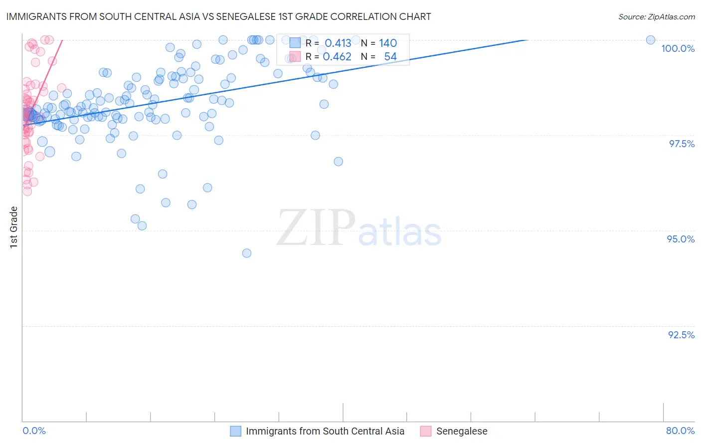 Immigrants from South Central Asia vs Senegalese 1st Grade