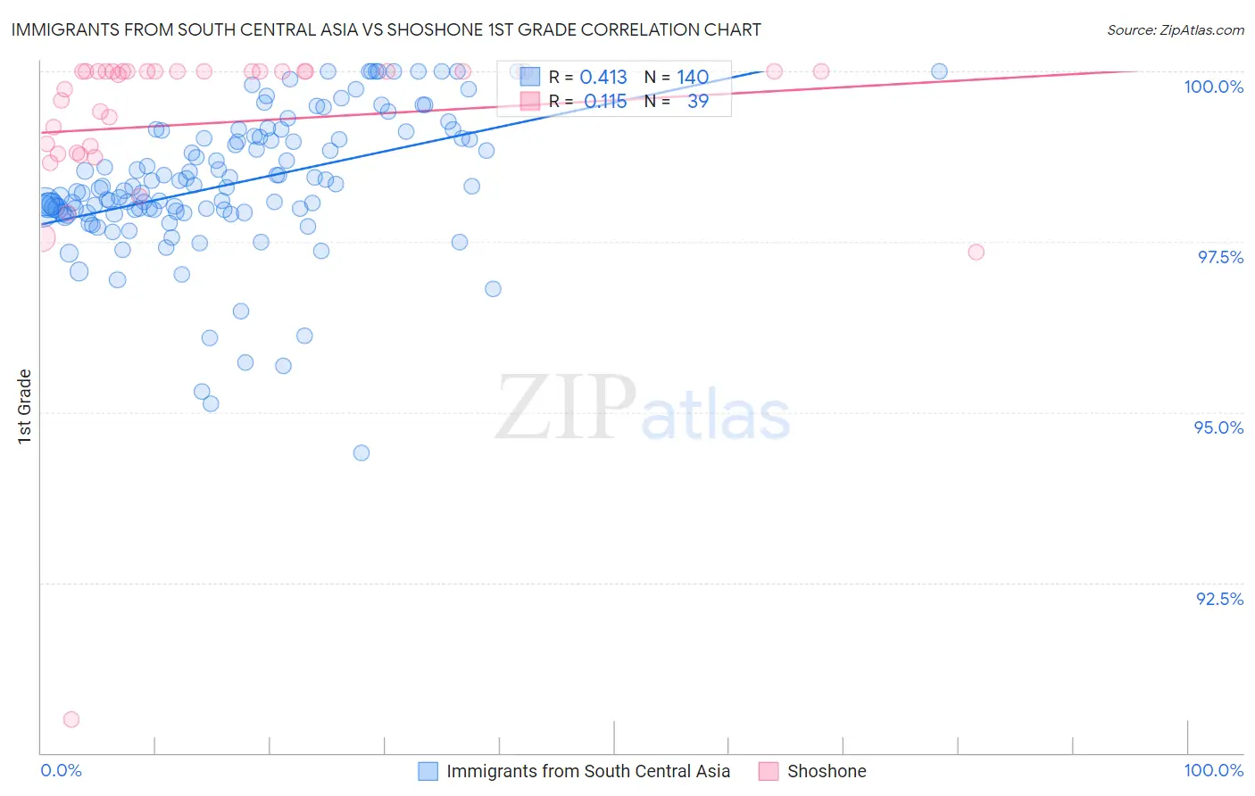 Immigrants from South Central Asia vs Shoshone 1st Grade