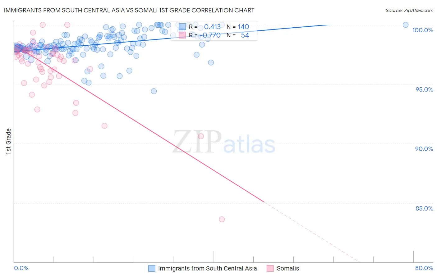 Immigrants from South Central Asia vs Somali 1st Grade