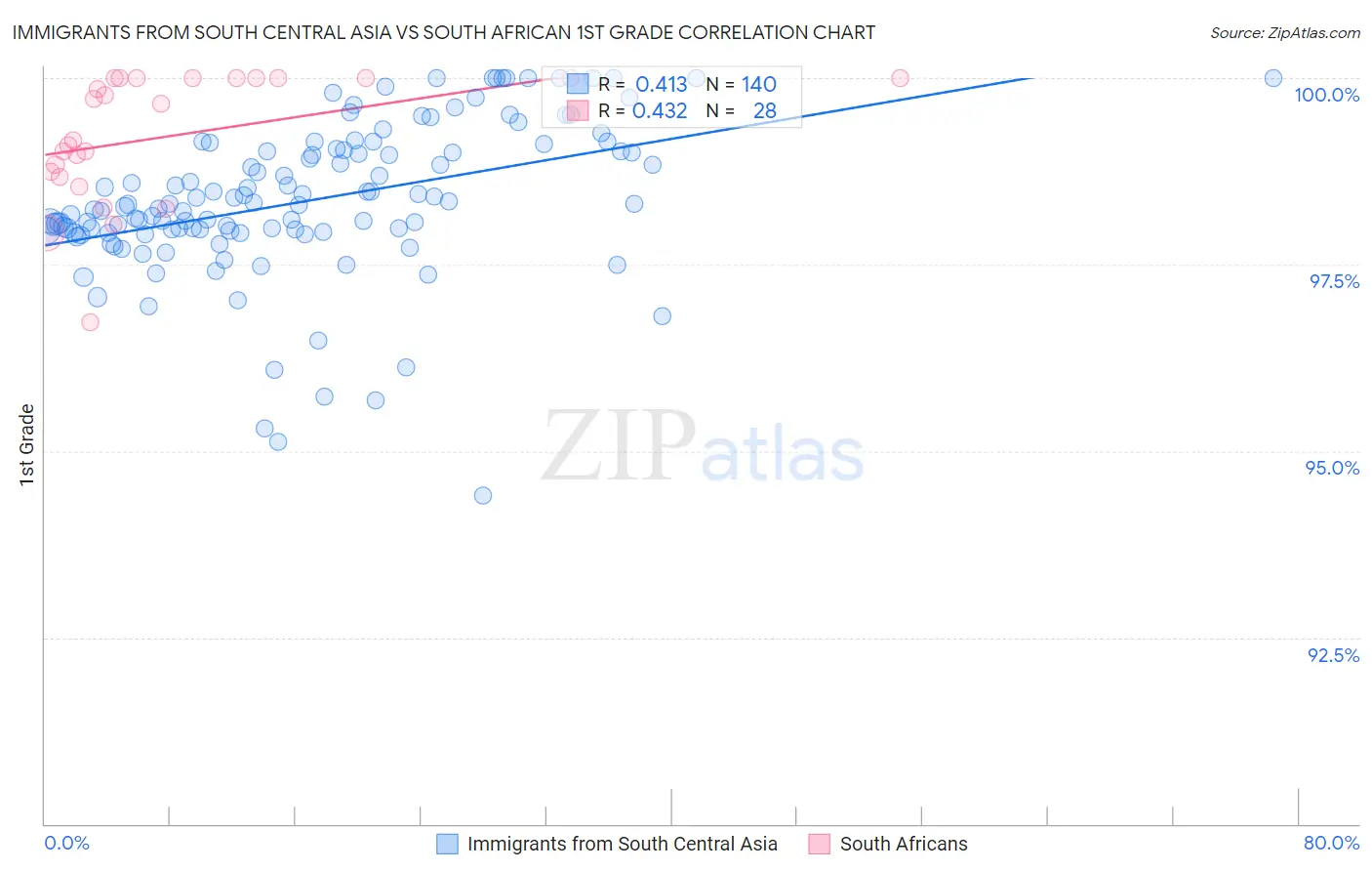Immigrants from South Central Asia vs South African 1st Grade
