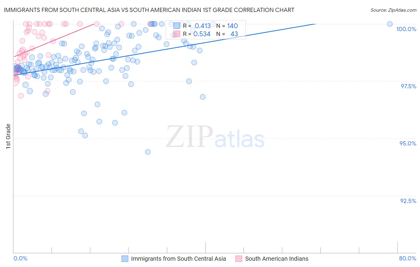 Immigrants from South Central Asia vs South American Indian 1st Grade