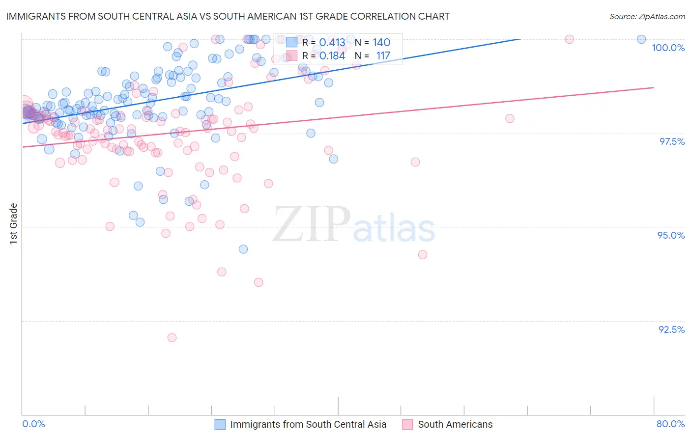 Immigrants from South Central Asia vs South American 1st Grade