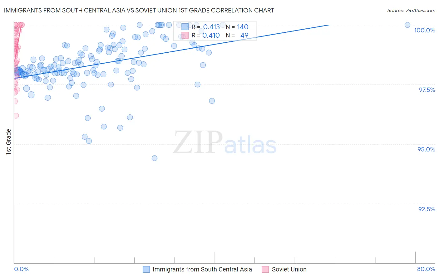 Immigrants from South Central Asia vs Soviet Union 1st Grade
