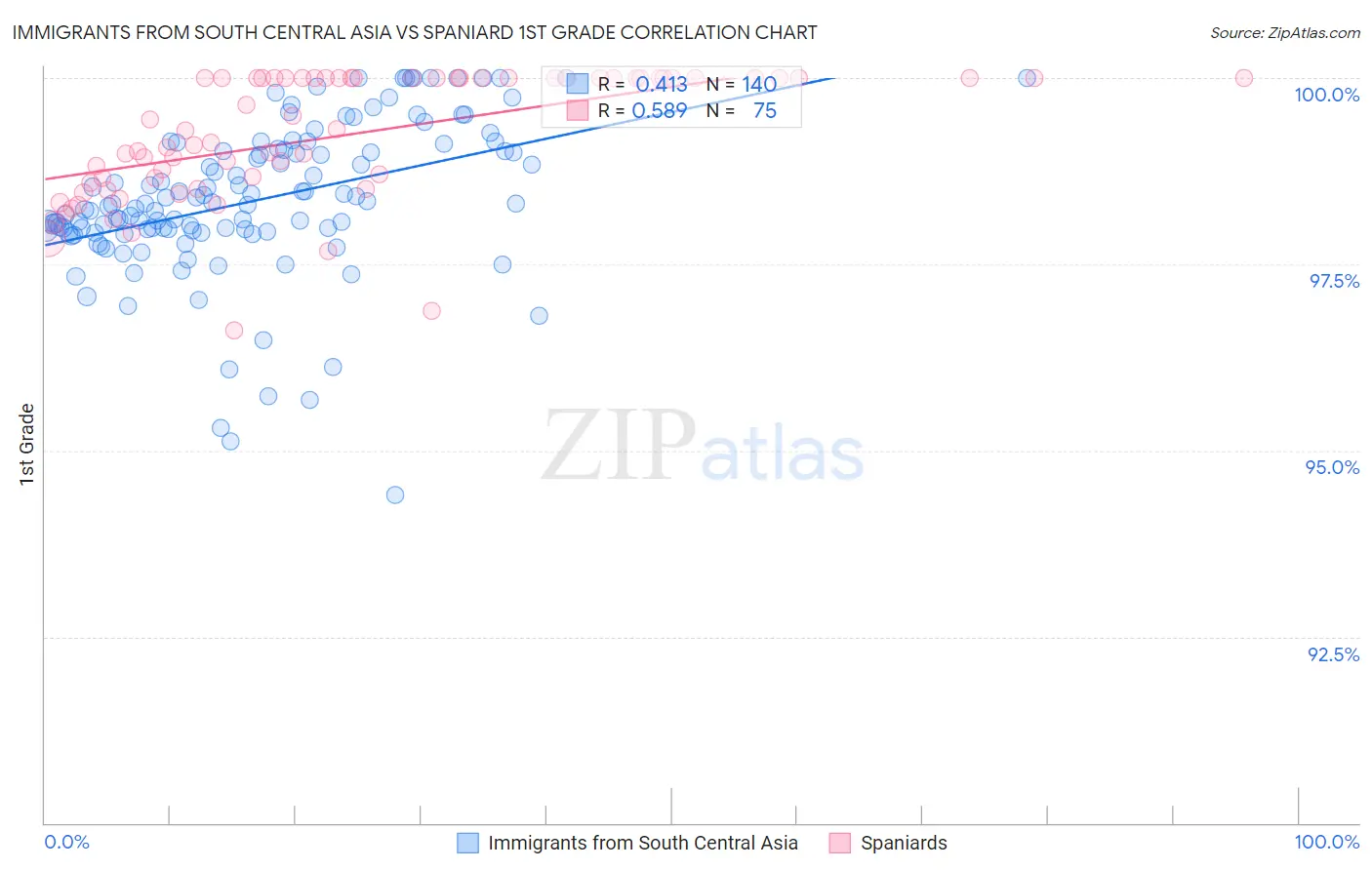 Immigrants from South Central Asia vs Spaniard 1st Grade