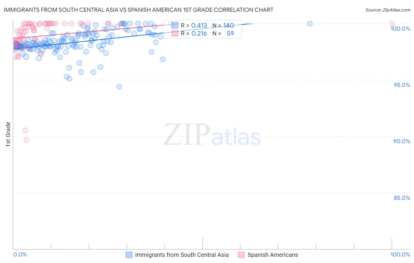 Immigrants from South Central Asia vs Spanish American 1st Grade