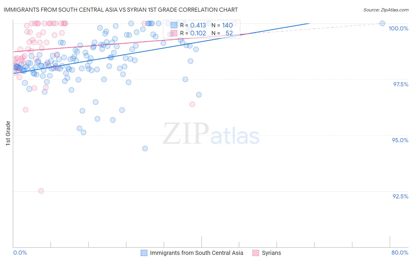 Immigrants from South Central Asia vs Syrian 1st Grade