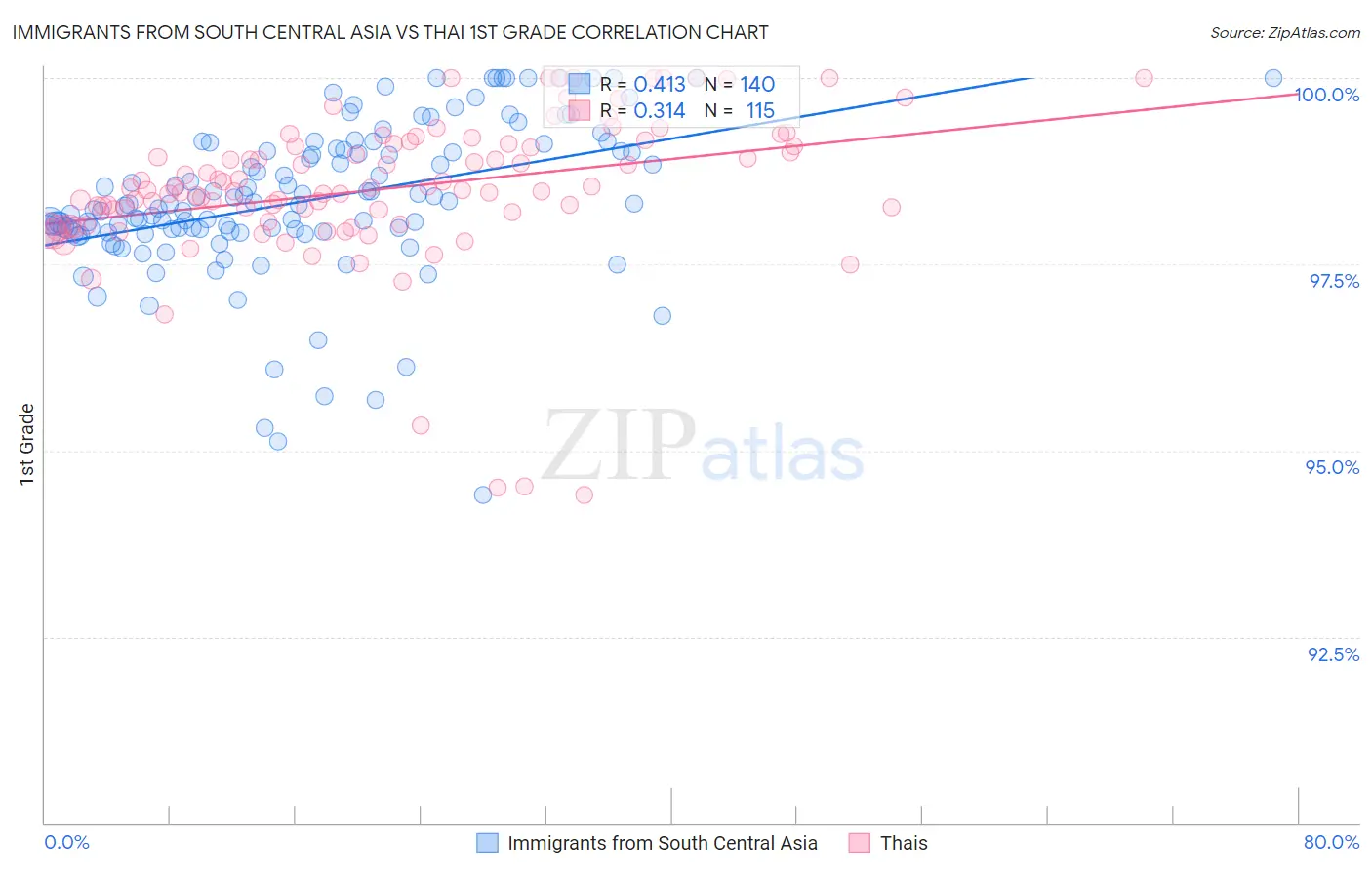 Immigrants from South Central Asia vs Thai 1st Grade