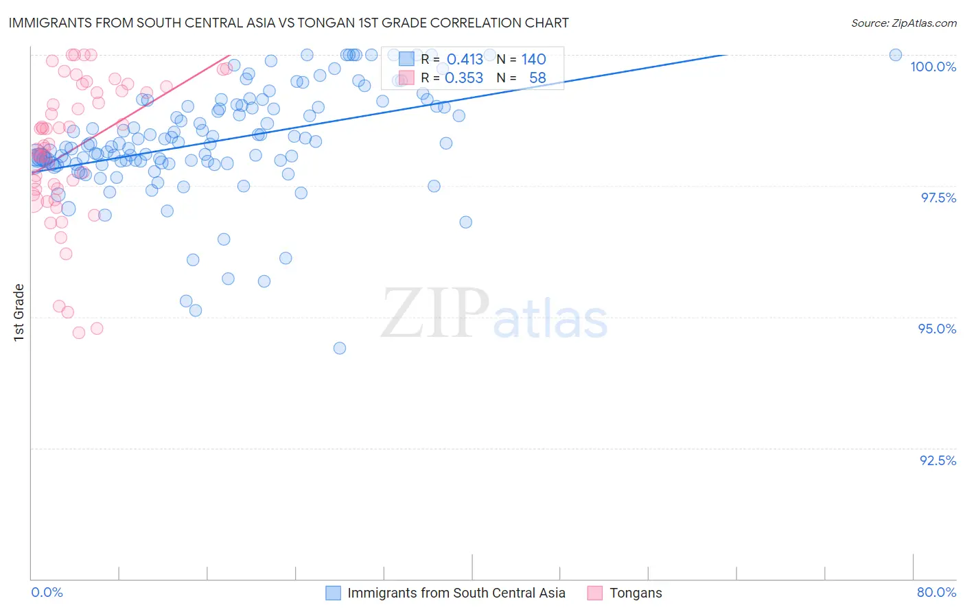Immigrants from South Central Asia vs Tongan 1st Grade
