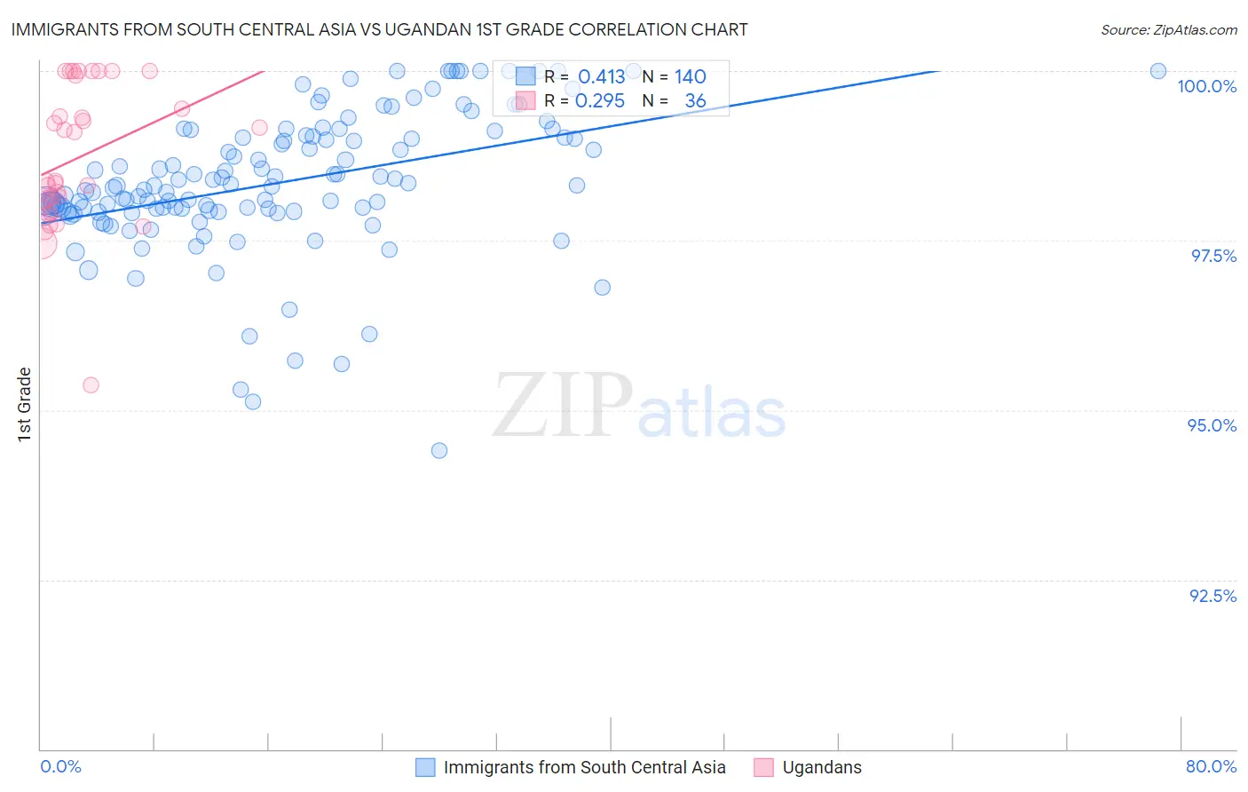 Immigrants from South Central Asia vs Ugandan 1st Grade