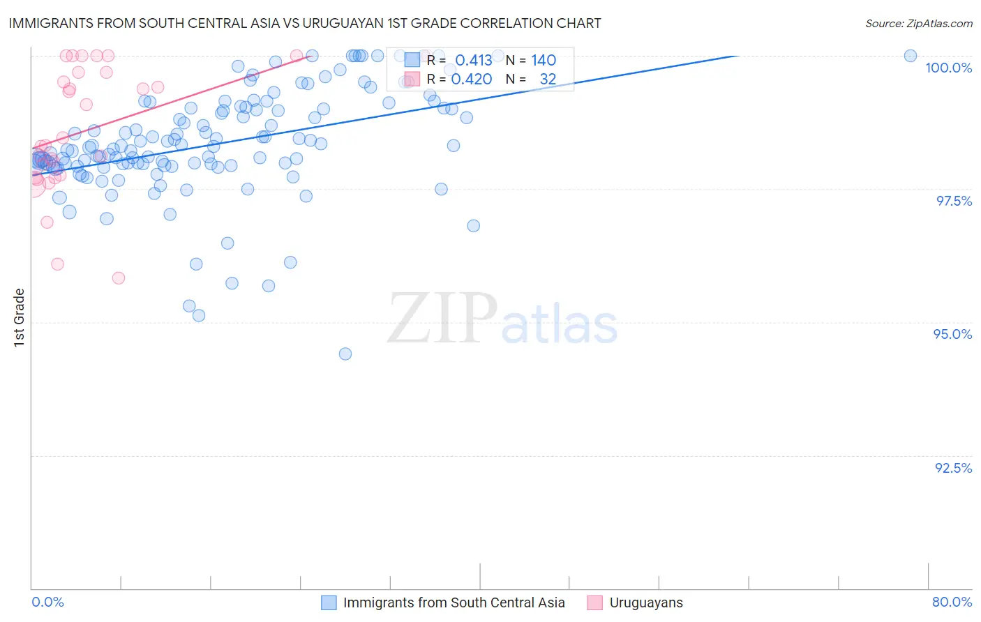 Immigrants from South Central Asia vs Uruguayan 1st Grade