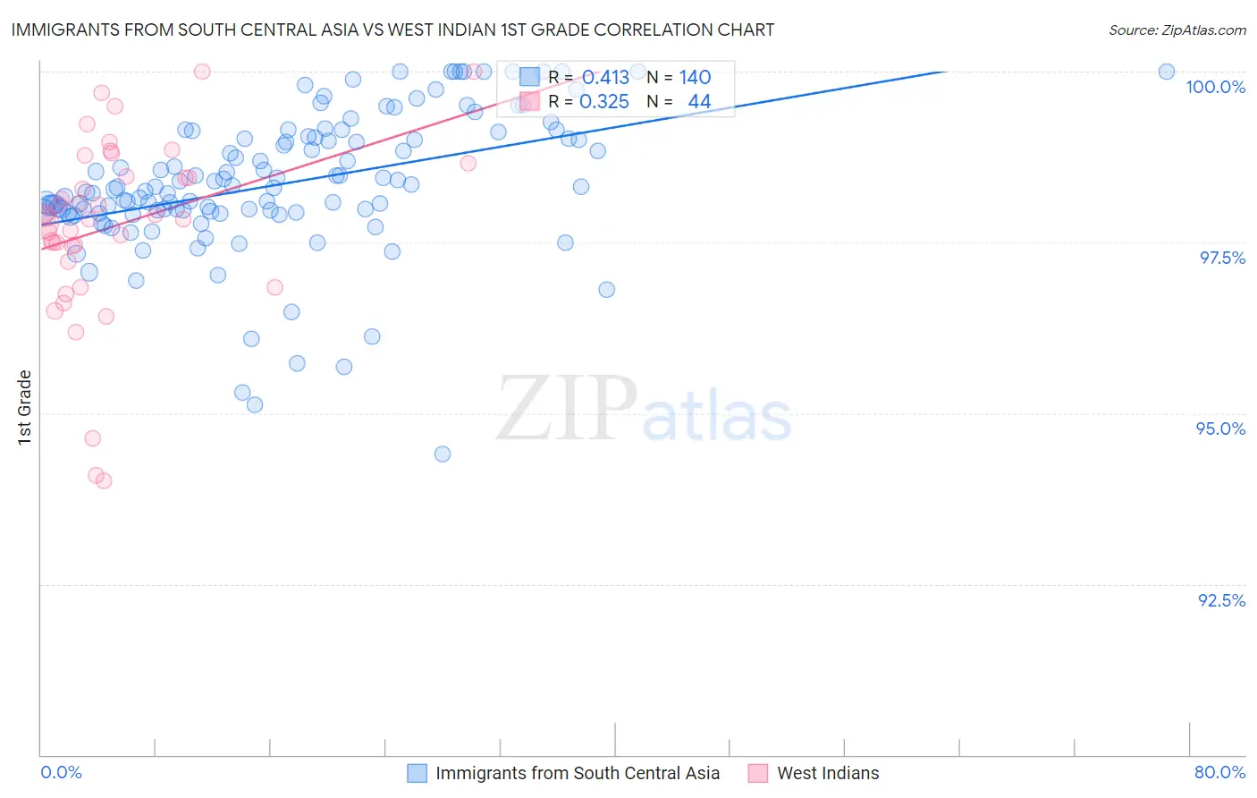 Immigrants from South Central Asia vs West Indian 1st Grade