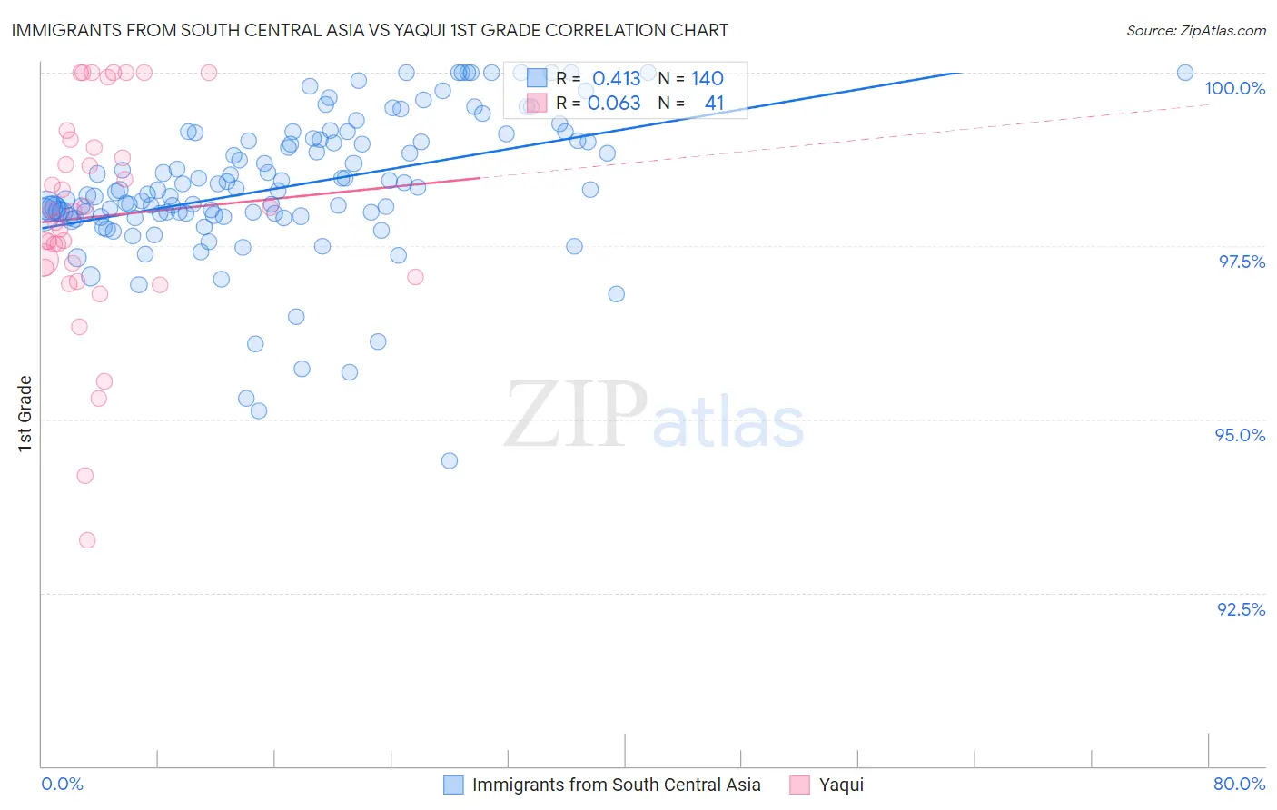Immigrants from South Central Asia vs Yaqui 1st Grade