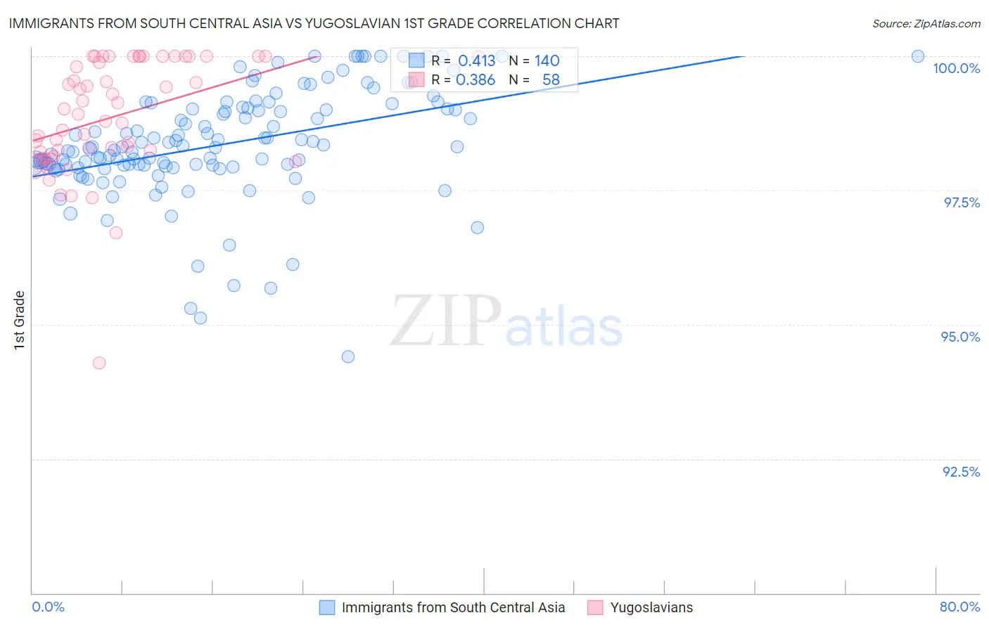 Immigrants from South Central Asia vs Yugoslavian 1st Grade