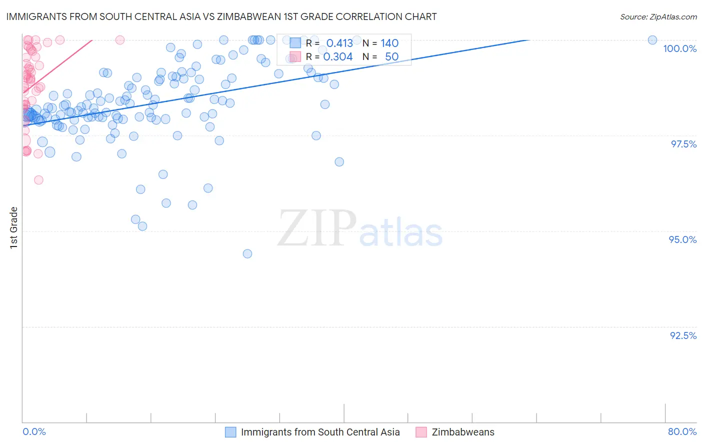 Immigrants from South Central Asia vs Zimbabwean 1st Grade
