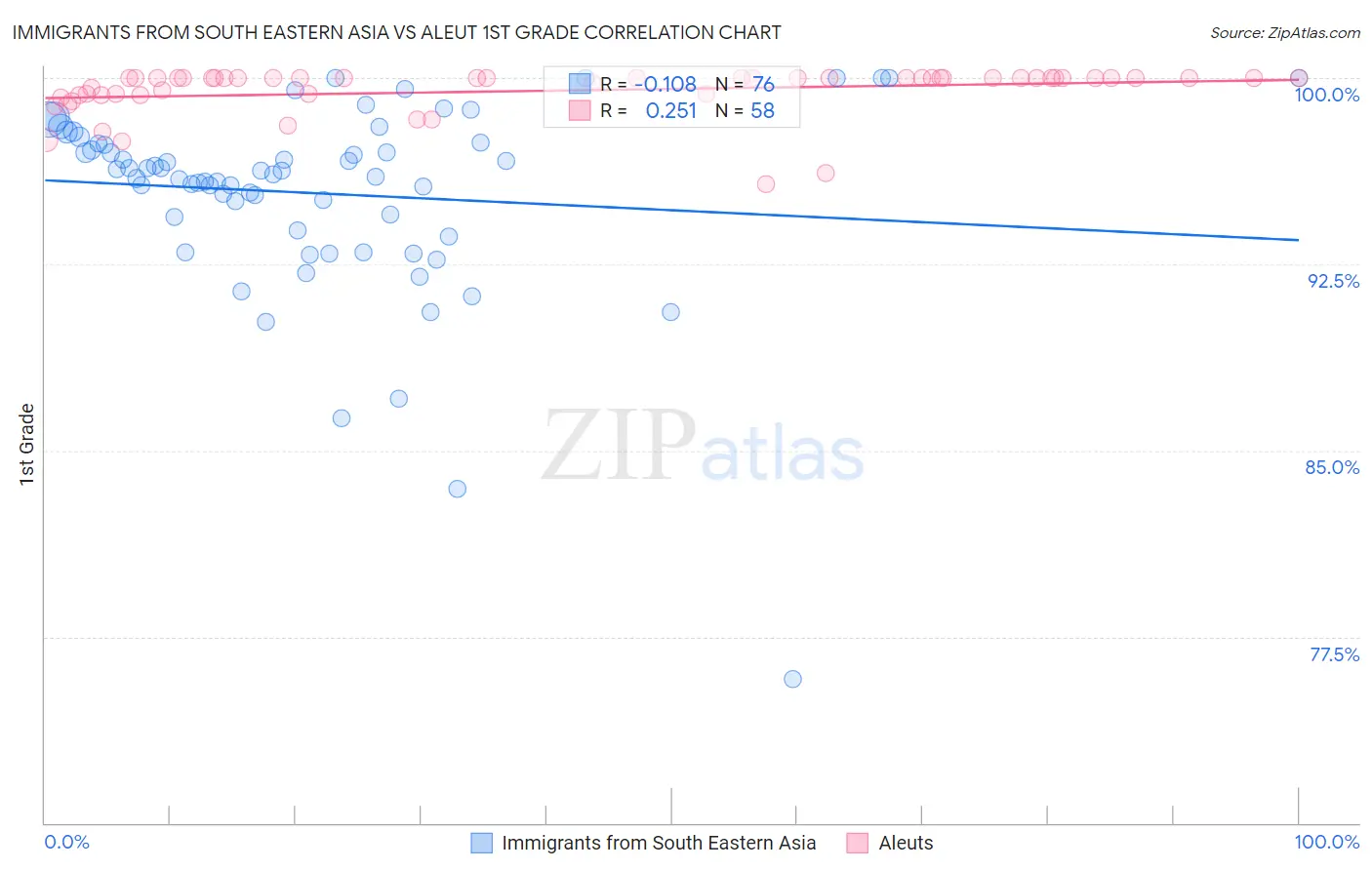 Immigrants from South Eastern Asia vs Aleut 1st Grade