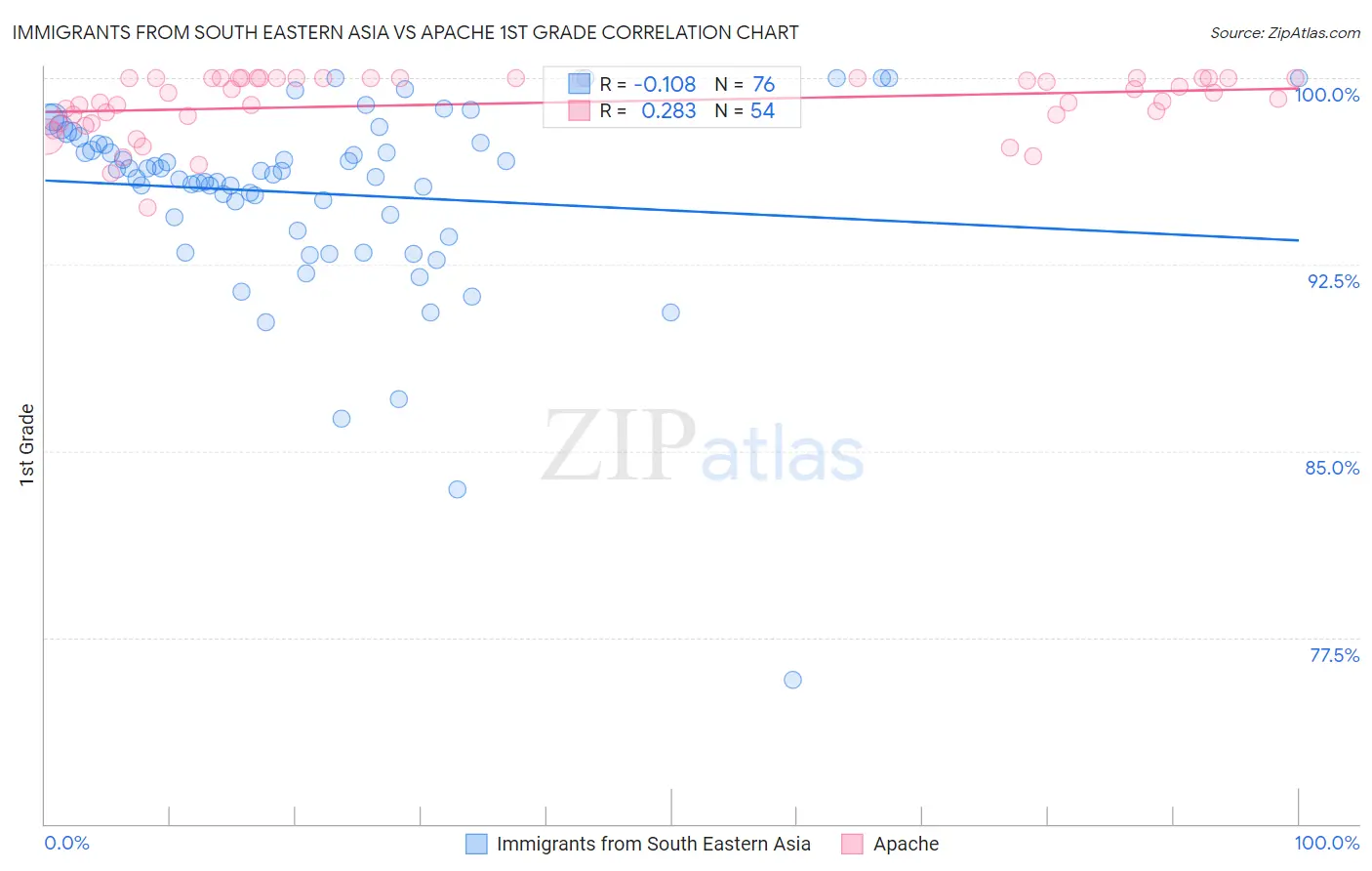 Immigrants from South Eastern Asia vs Apache 1st Grade
