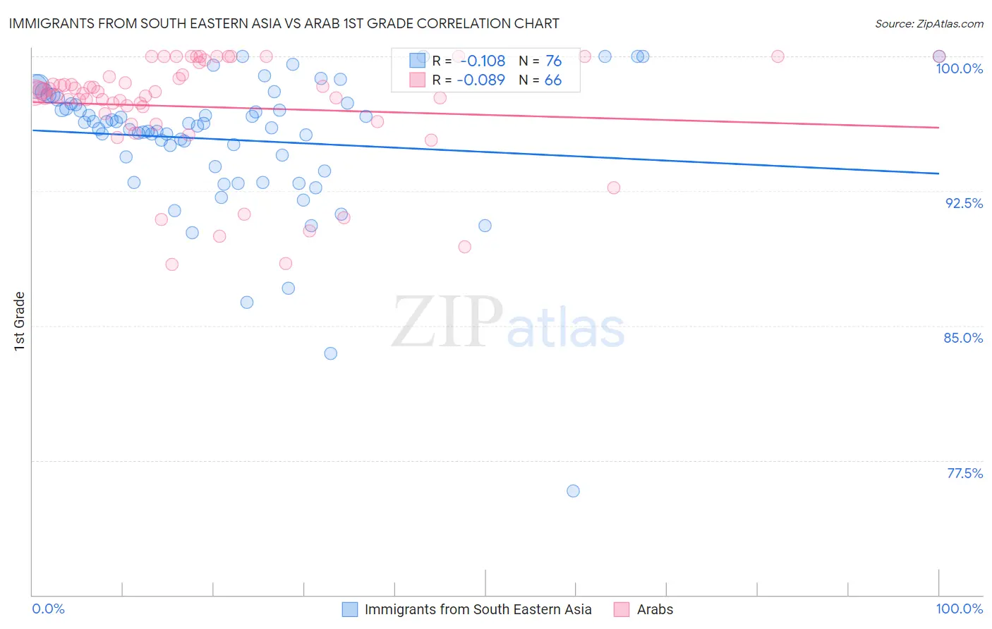 Immigrants from South Eastern Asia vs Arab 1st Grade