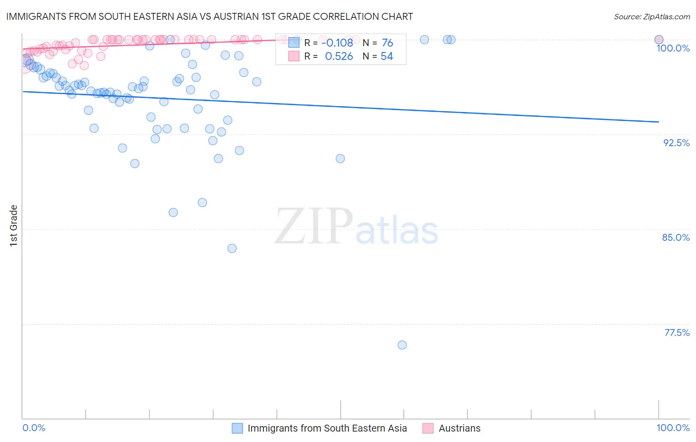 Immigrants from South Eastern Asia vs Austrian 1st Grade
