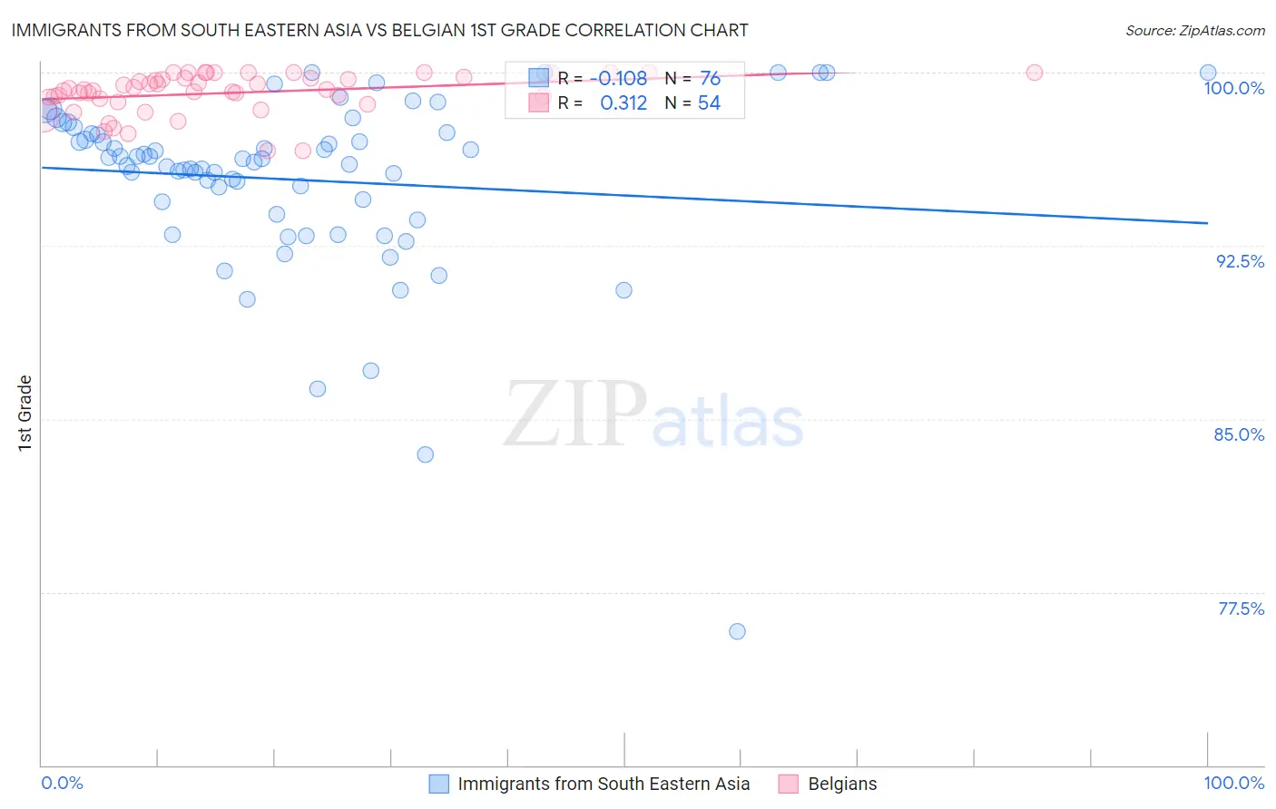 Immigrants from South Eastern Asia vs Belgian 1st Grade